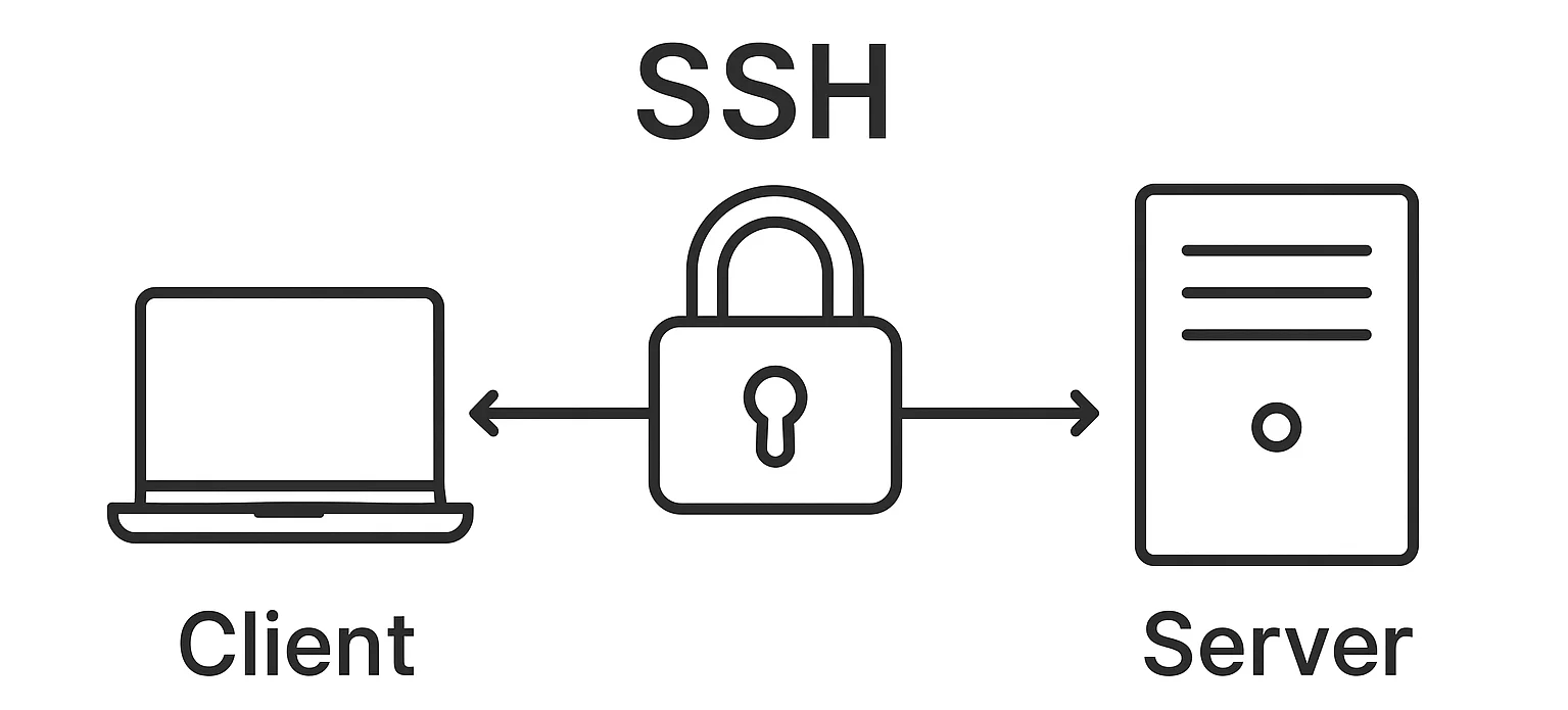 SSH (Secure Shell)